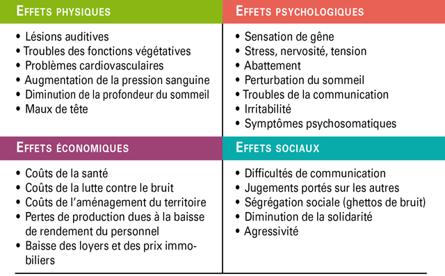 Tableau effets du bruit