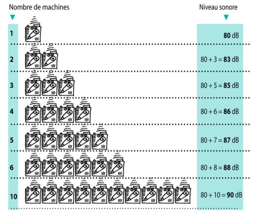 Figure addition du bruit